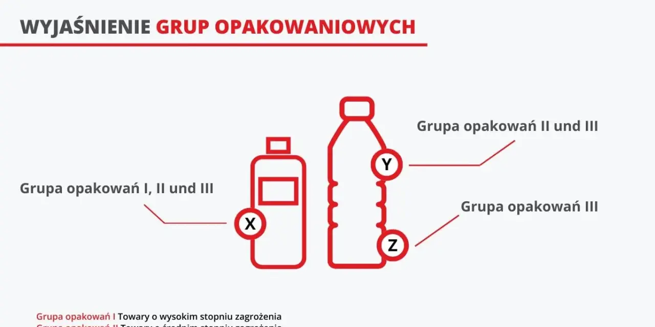 Wyjaśnienie grup opakowaniowych ADR: I, II i III. Różne rodzaje opakowań z oznaczeniami X, Y, Z.