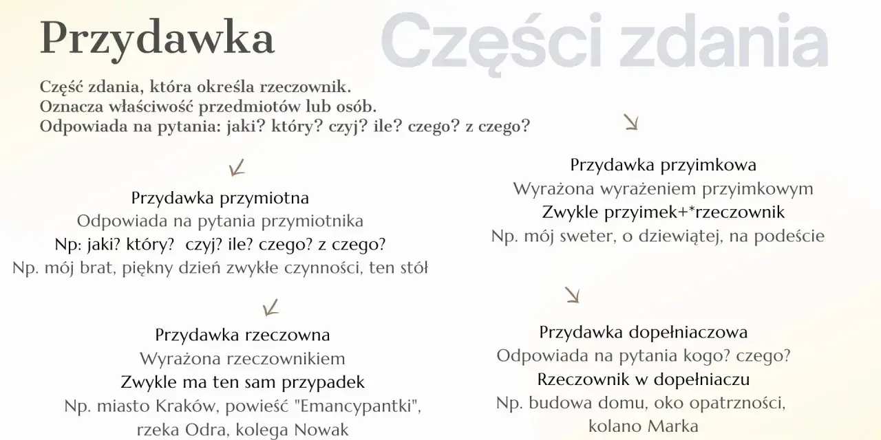 Przydawka to część zdania określająca rzeczownik, np. "piękny dzień". Wyjaśnia cechy przedmiotów lub osób.