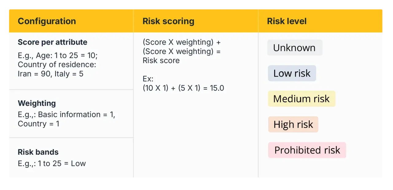Table shows risk scoring configuration with score per attribute, weighting, risk bands, and risk levels like "Low risk" and "High risk".