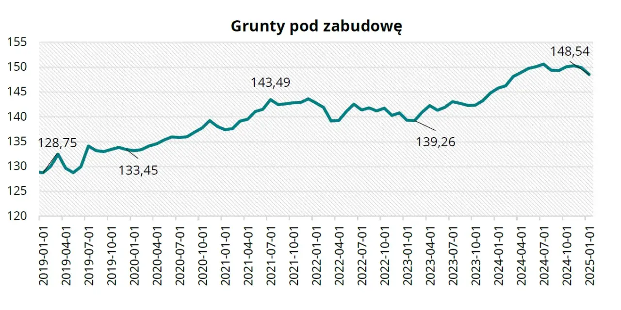 Ile kosztuje działka budowlana? Ceny w Polsce i co wpływa na nie