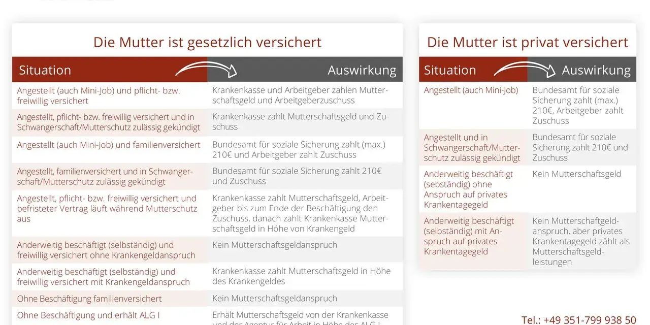 Übersicht Mutterschaftsgeldleistungen: gesetzlich vs. privat versichert. Informationen zu Mutterschutz und Elternzeit.