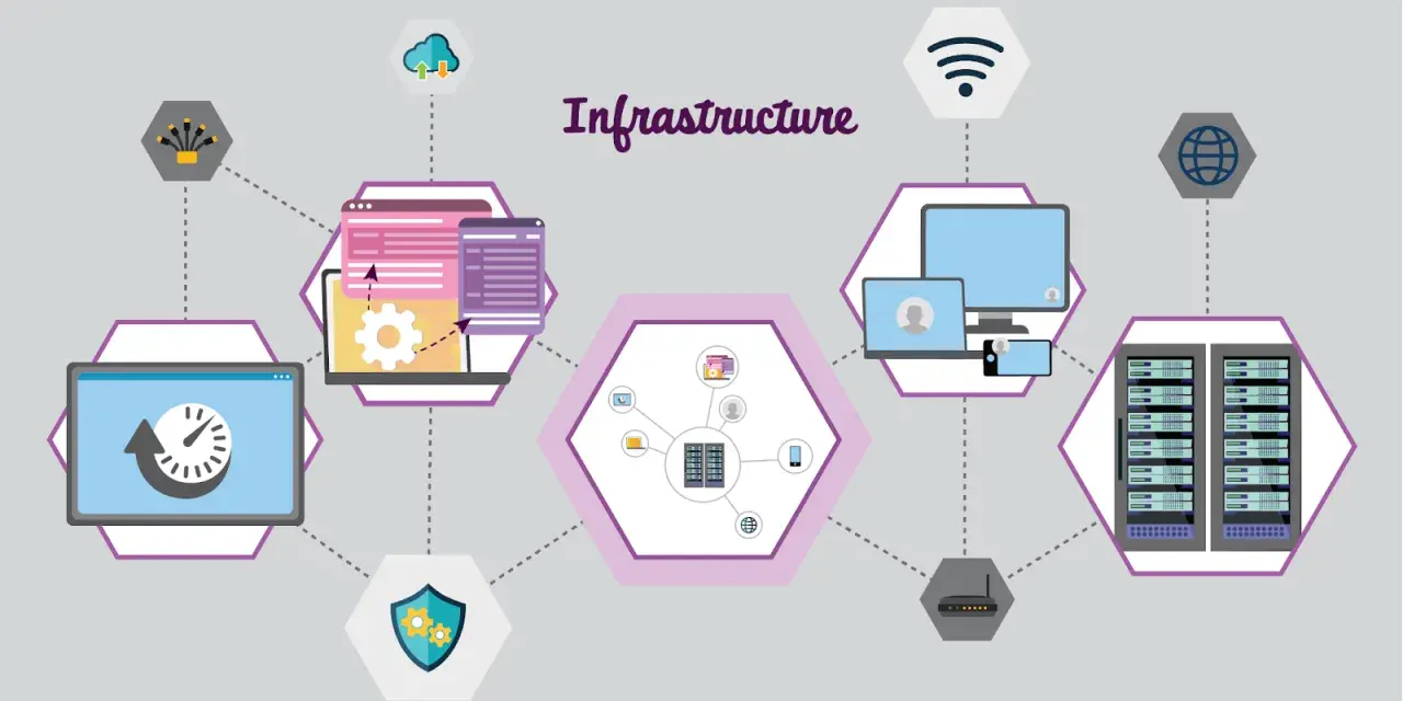 Diagram illustrating network infrastructure support, showing servers, computers, cloud, and security icons connected by lines.
