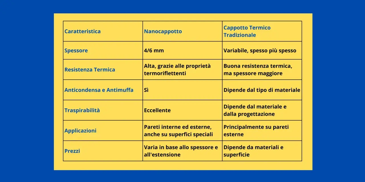 Tabella comparativa: Nanocappotto vs. Cappotto Termico Tradizionale. Il nanocappotto è sottile, efficiente e versatile.