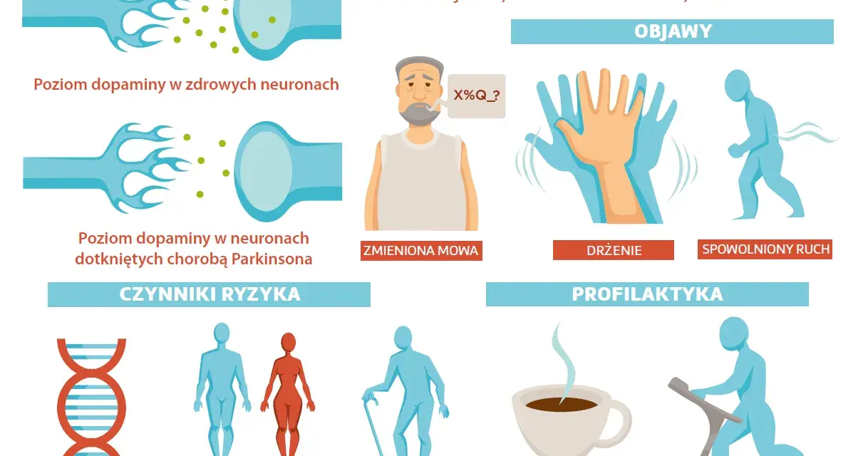 Ilustracja pokazuje objawy choroby Parkinsona: drżenie, spowolniony ruch, zmienioną mowę. Wskazuje też czynniki ryzyka (genetyka, płeć, wiek) i profilaktykę (kawa, ćwiczenia).