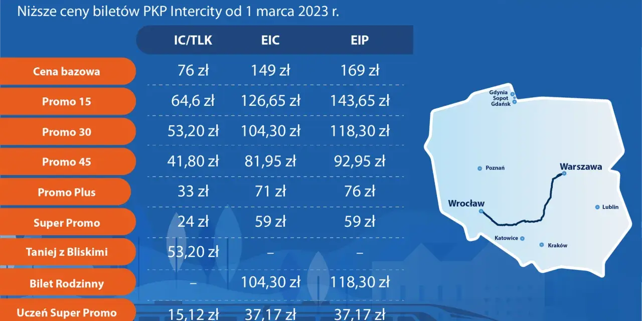 Tabela cen biletów PKP Intercity na trasie Warszawa-Wrocław. Sprawdź, ile zapłacisz za pociągi IC/TLK, EIC i EIP.