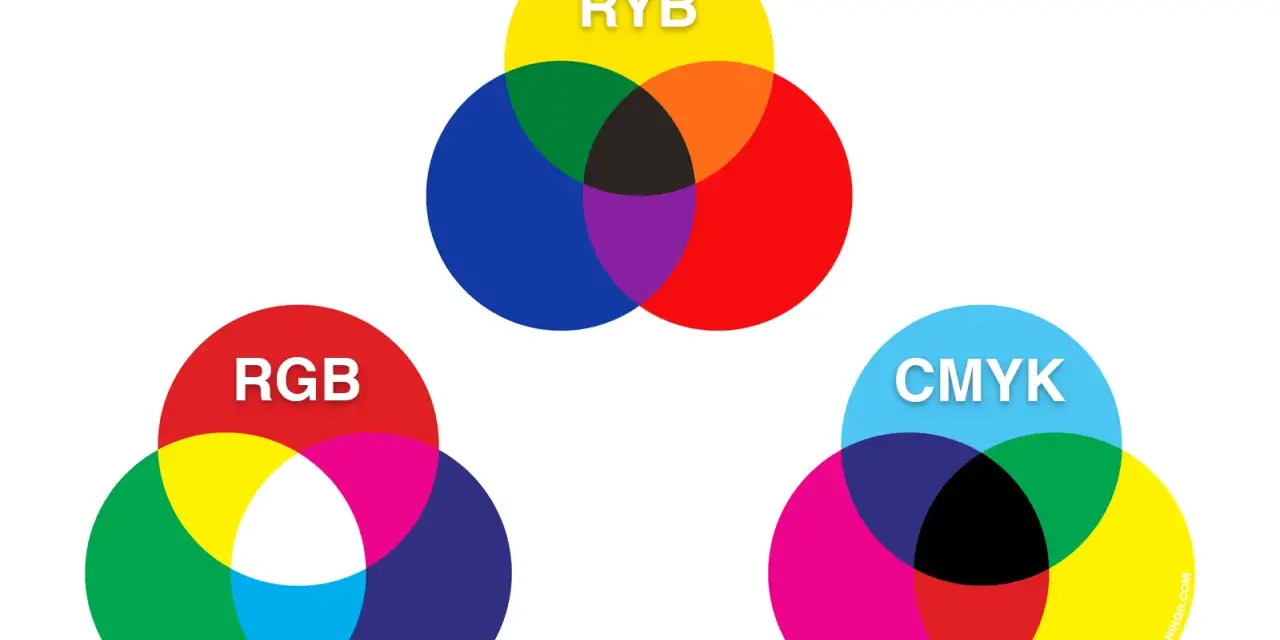 Trzy diagramy przedstawiające modele kolorów: RYB, RGB i CMYK. Pokazują, jakie są kolory podstawowe i jak się mieszają.