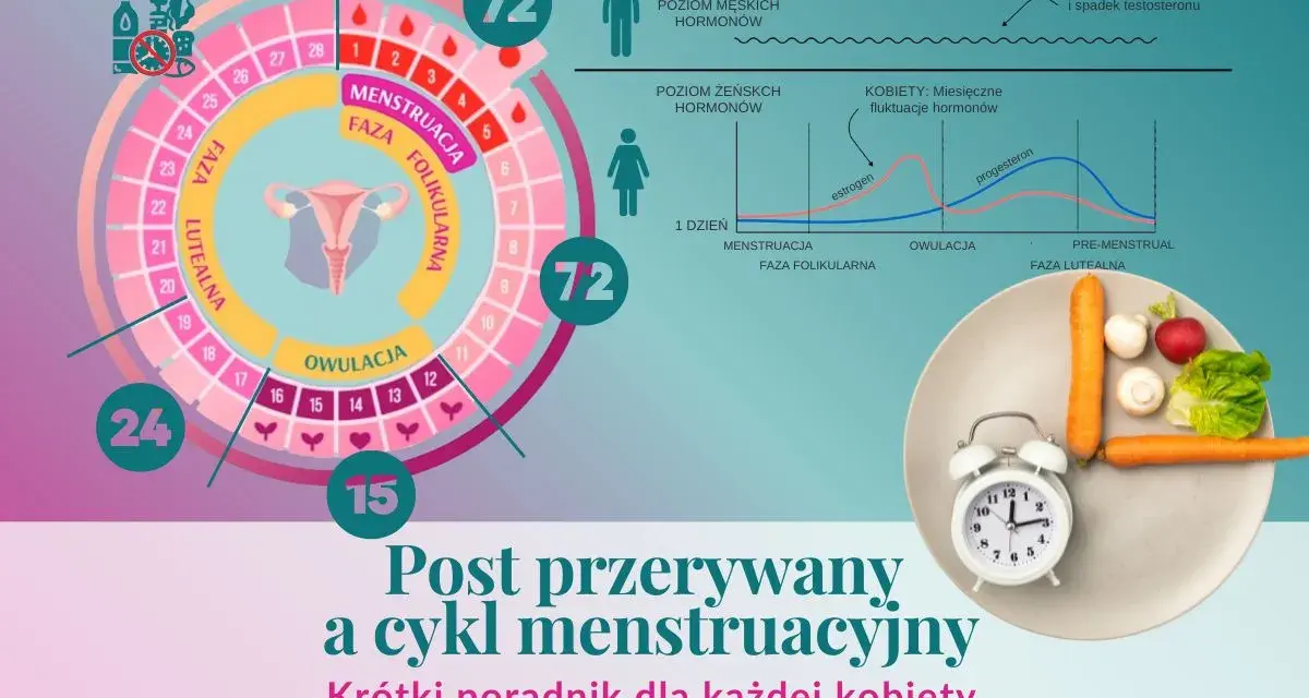 Cykl menstruacyjny i dieta post przerywany: wykresy hormonów, kalendarz cyklu, zegar i warzywa.