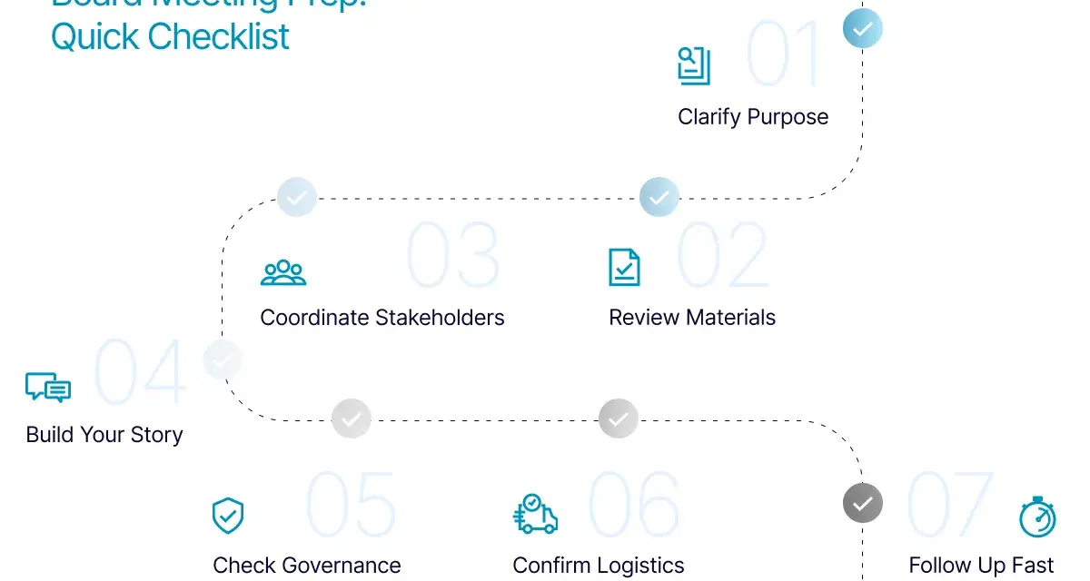 A flowchart detailing the board meeting setup process, from clarifying purpose to following up fast.