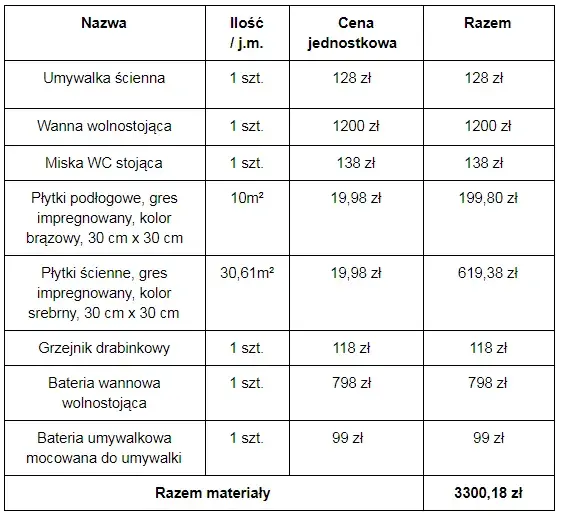 Ile kosztuje remont mieszkania za m2? Realny kosztorys i porady