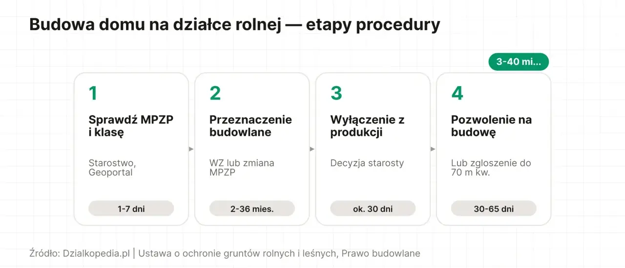Procedura budowy domu na działce rolnej: sprawdź MPZP i klasę, uzyskaj przeznaczenie budowlane, wyłącz grunt z produkcji, a na końcu pozwolenie na budowę.