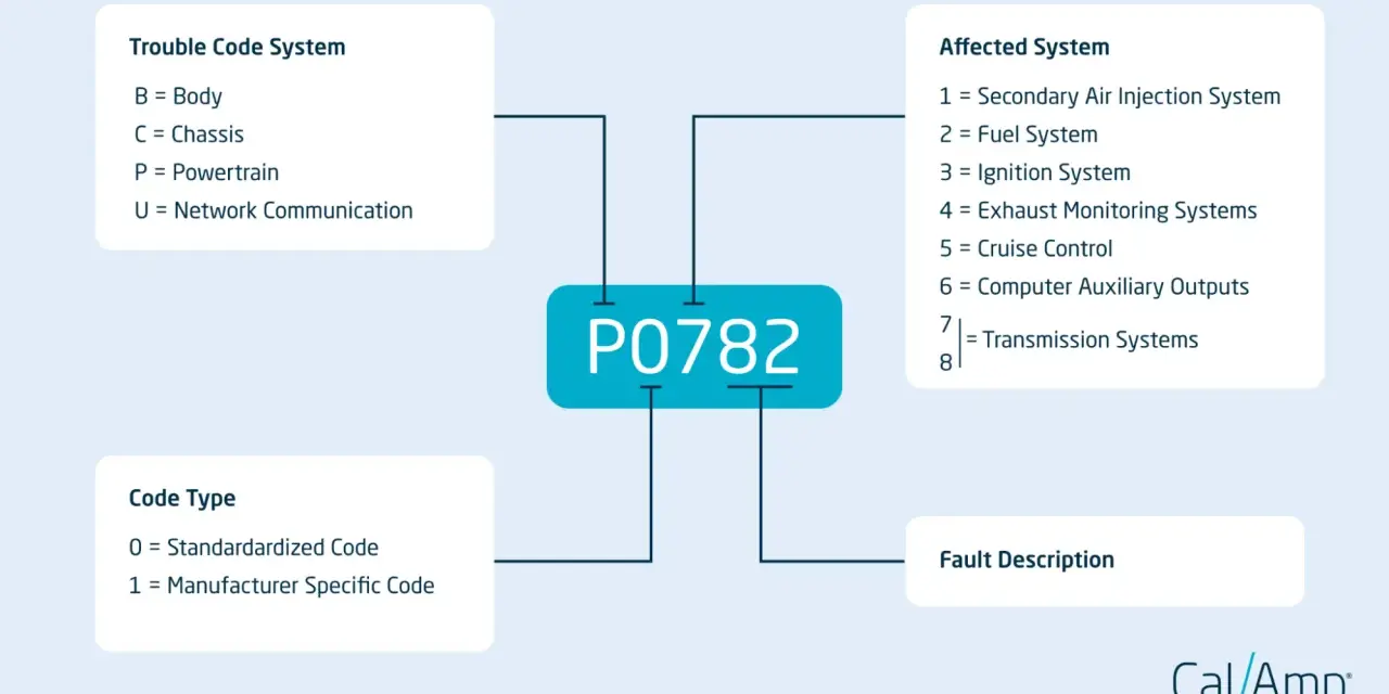 Diagram explaining OBD2 codes, focusing on P0782, its affected transmission system, and code type.