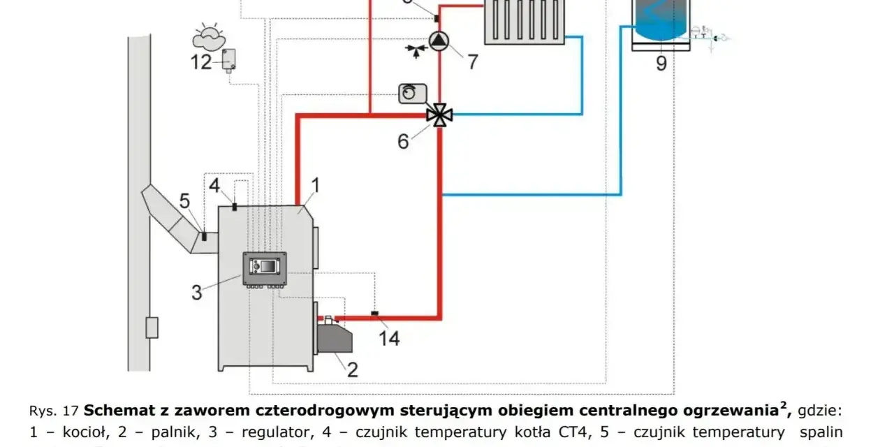Schemat instalacji centralnego ogrzewania z kotłem na pellet. Widoczny montaż pieca, zasobnika CWU i elementów sterujących.