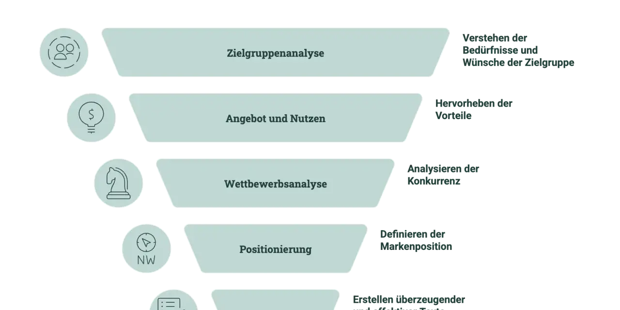 Der Copywriting-Prozess: Zielgruppenanalyse, Angebot/Nutzen, Wettbewerbsanalyse, Positionierung, Textentwicklung. So entsteht überzeugendes Copywriting.
