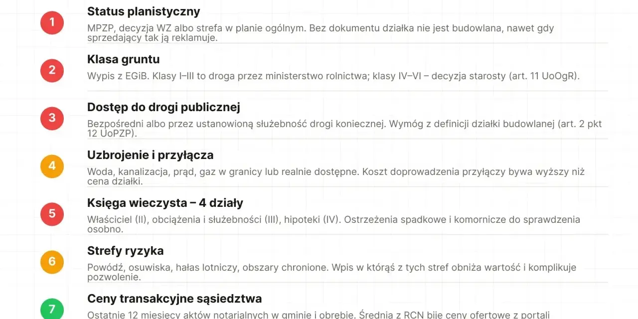 Lista przed zakupem działki budowlanej: sprawdź status planistyczny, klasę gruntu, dostęp do drogi, uzbrojenie, księgę wieczystą, strefy ryzyka i ceny transakcyjne.