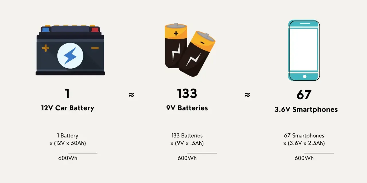 A 12V car battery's energy capacity is equivalent to 133 9V batteries or 67 smartphones.