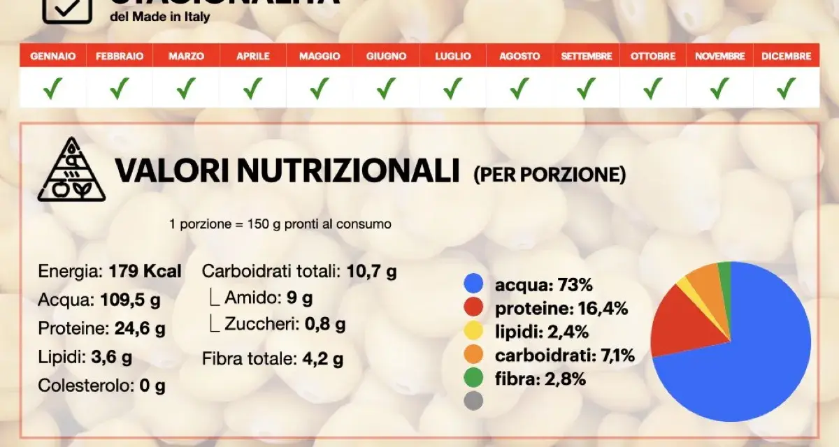 I lupini sono legumi nutrienti, disponibili tutto l'anno. Ecco i loro valori nutrizionali per porzione: 179 Kcal, 24,6g proteine, 10,7g carboidrati.