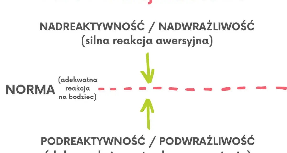 Diagram ilustruje poziom reakcji na bodźce: nadreaktywność (silna reakcja), norma (adekwatna reakcja) i podreaktywność (słaba reakcja, potrzeba wzmocnienia).