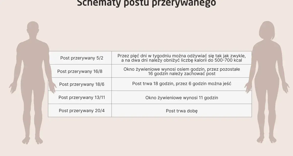Schematy postu przerywanego: 5/2, 16/8, 18/6, 13/11, 20/4. Post 36 godzinny to jeden z wariantów.