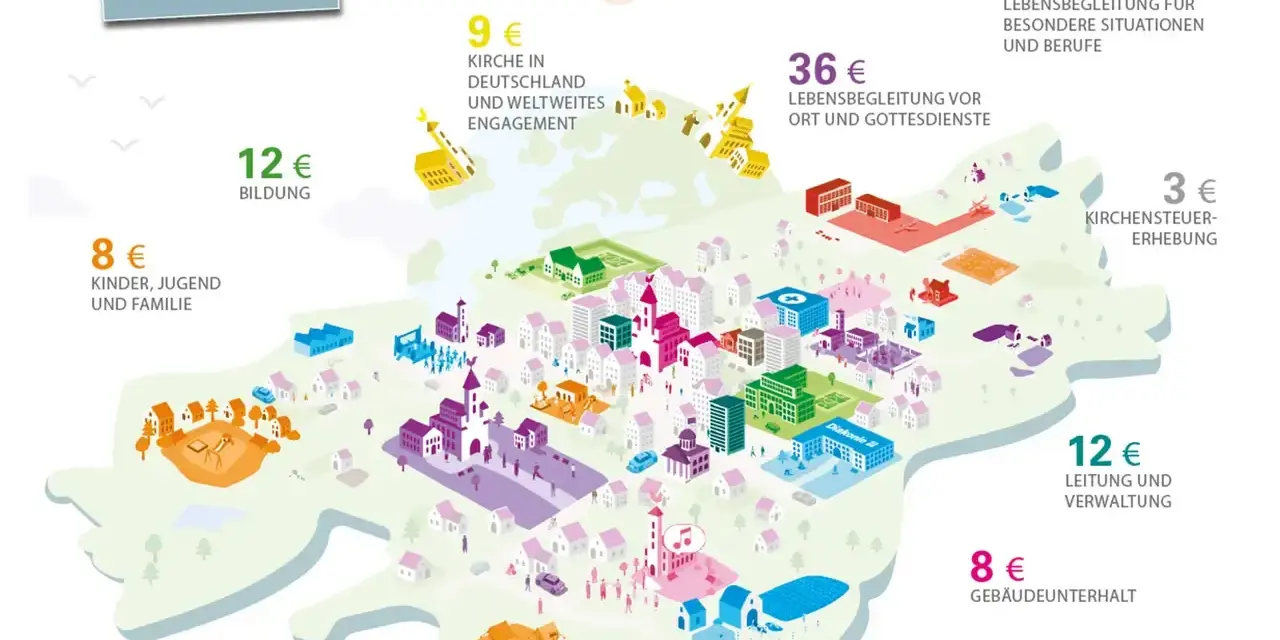 Illustration zeigt, wie Kirchensteuer für Kinder, Jugend und Familie, Bildung und andere Zwecke verwendet wird.