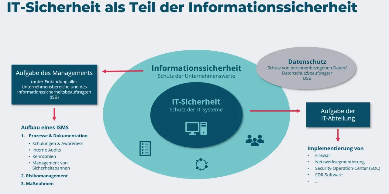 Diagramm: IT-Sicherheit als Teil der Informationssicherheit mit Aufgaben und Implementierung.