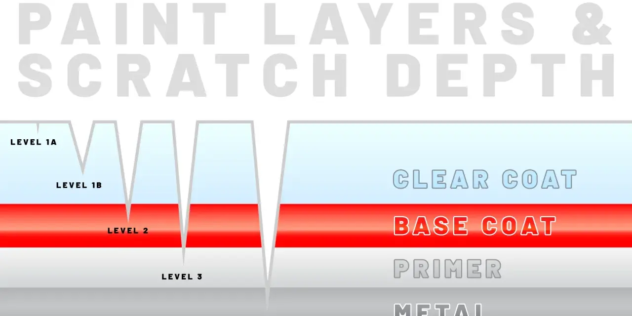 Diagram showing paint layers (clear coat, base coat, primer, metal) and scratch depths, illustrating how superficial scratches only affect the clear coat.