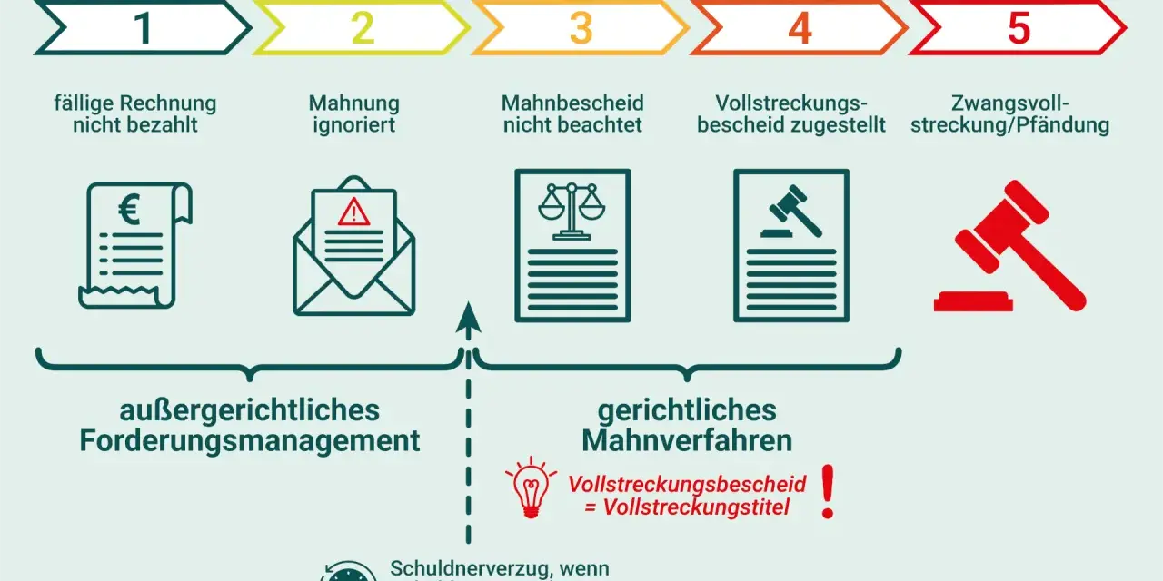 Der Prozess vor der Zwangsvollstreckung: von der Rechnung bis zum Vollstreckungstitel, der als Vollstreckungstitel dient.