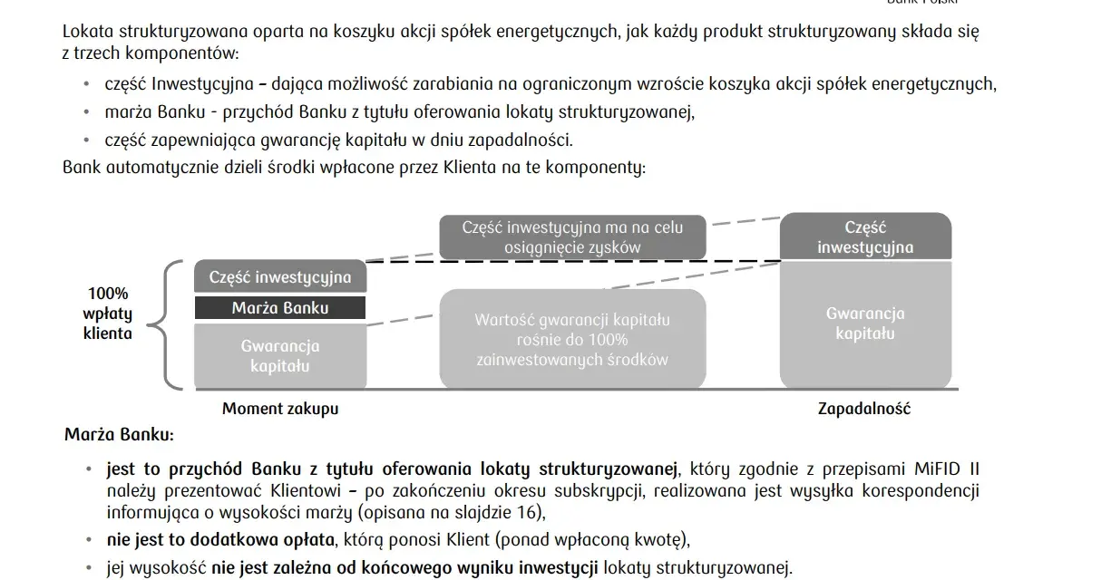 Schemat lokaty strukturyzowanej: część inwestycyjna, marża banku i gwarancja kapitału. To produkt strukturyzowany, który pozwala zarabiać i chronić środki.