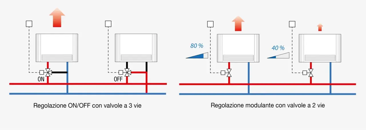 Schema di funzionamento di fan coil e termosifoni: regolazione ON/OFF e modulante.