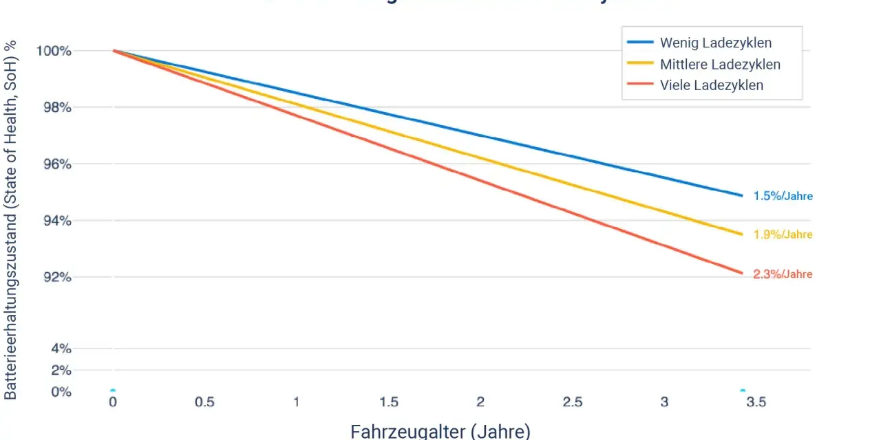 Diagramm zeigt auto batterie lebensdauer: Weniger Ladezyklen bedeuten längere Haltbarkeit. Bei vielen Ladezyklen sinkt der Zustand schneller.
