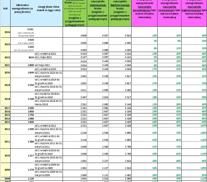 Ile zarabia nauczyciel w przedszkolu? Zaskakujące fakty o wynagrodzeniach