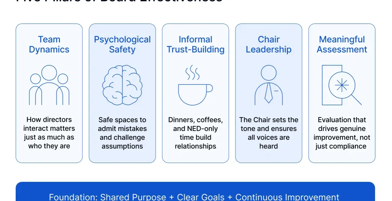 Five Pillars of Board Effectiveness: Team Dynamics, Psychological Safety, Informal Trust-Building, Chair Leadership, and Meaningful Assessment, forming a corporate governance framework.