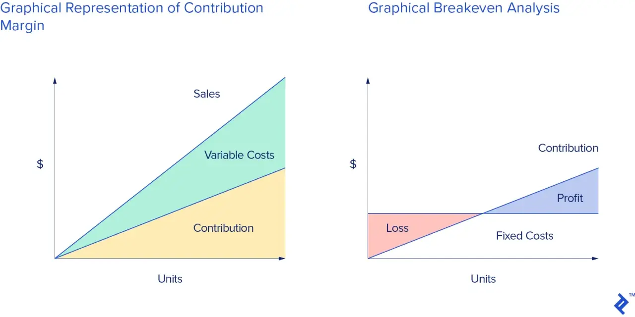 Two graphs illustrate unit economics: one shows sales, variable costs, and contribution margin; the other depicts breakeven analysis with loss, fixed costs, and profit.