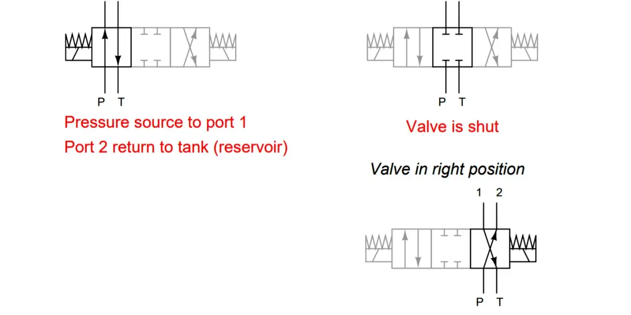Schemat zawór 3/2 symbol. Pokazuje trzy pozycje: lewą (ciśnienie na port 1, port 2 do zbiornika), normalną (zamknięty) i prawą (ciśnienie na port 2, port 1 do zbiornika).