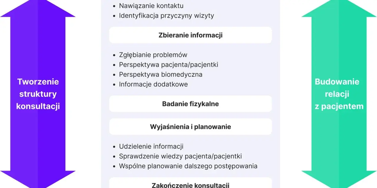 Schemat procesu konsultacji medycznej: rozpoczęcie, zbieranie informacji (badanie podmiotowe), badanie fizykalne, wyjaśnienia i planowanie, zakończenie. Budowanie relacji z pacjentem.