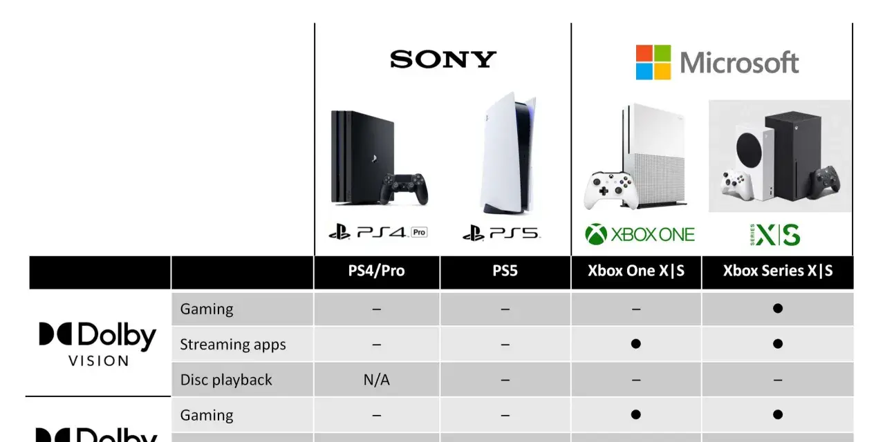 Porównanie konsol PS5 i Xbox z obsługą Dolby Atmos. PS5 oferuje Dolby Atmos w grach i aplikacjach streamingowych.