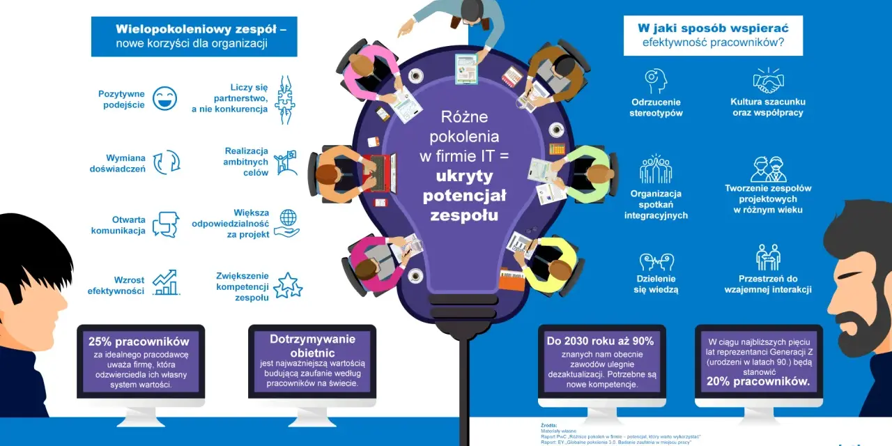 Wielopokoleniowy zespół IT to ukryty potencjał. Różne pokolenia wnoszą nowe perspektywy, doświadczenia i kompetencje, budując efektywność i innowacyjność.