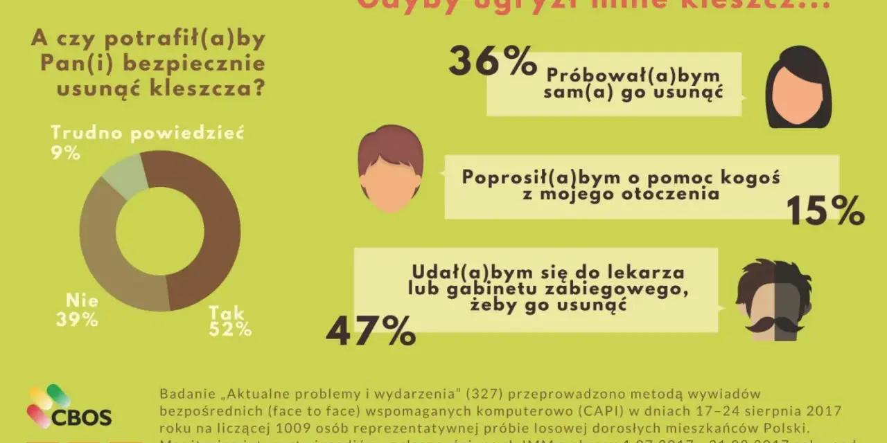 Jak zapobiec boreliozie? Ekspert radzi, jak chronić się przed kleszczami.