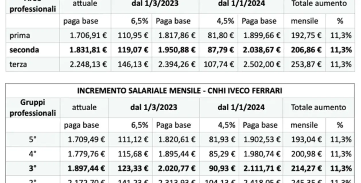 Tabelle con aumenti salariali mensili per diversi livelli metalmeccanici in Stellantis e CNHI IVECO FERRARI.