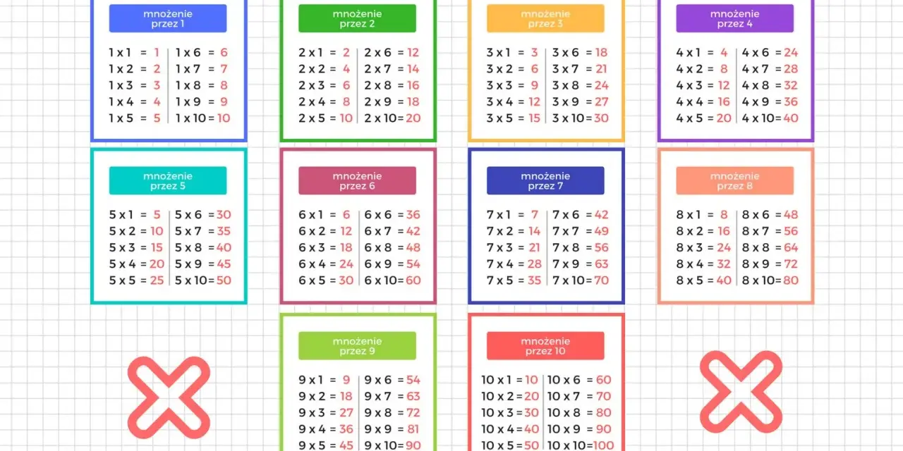 Tablice mnożenia od 1 do 10, w tym mnożenie przez 9. Pomoc dydaktyczna do nauki matematyki.