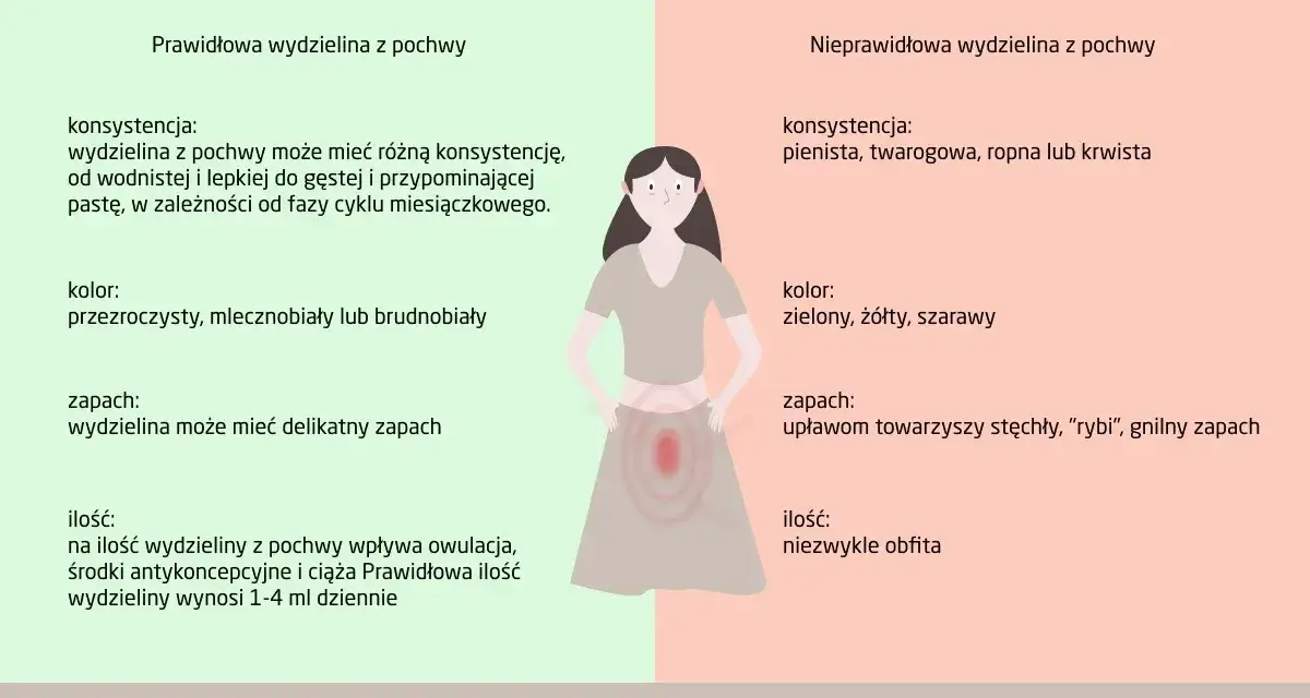 Prawidłowa wydzielina z pochwy w ciąży jest wodnista lub gęsta, przezroczysta lub mlecznobiała. Nieprawidłowa wydzielina może być pienista, żółta, zielona, o nieprzyjemnym zapachu.