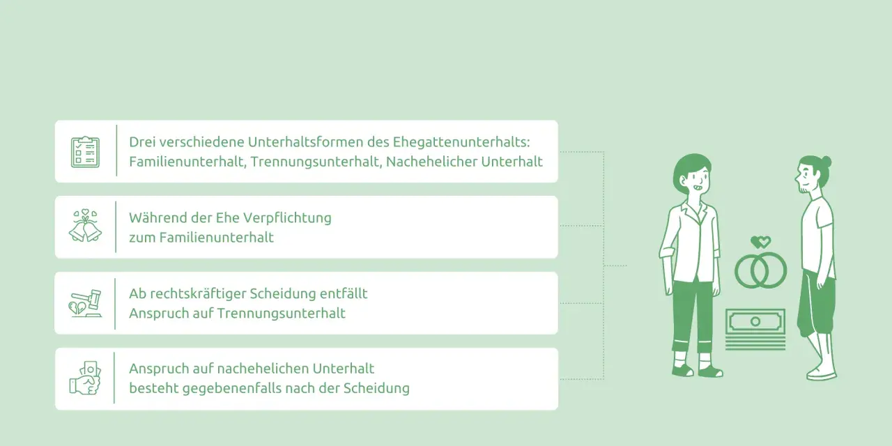 Ehegattenunterhalt in Deutschland: Infos zu Familienunterhalt, Trennungsunterhalt und nachehelichem Unterhalt. Nach Scheidung kann Anspruch auf nachehelichen Unterhalt bestehen.
