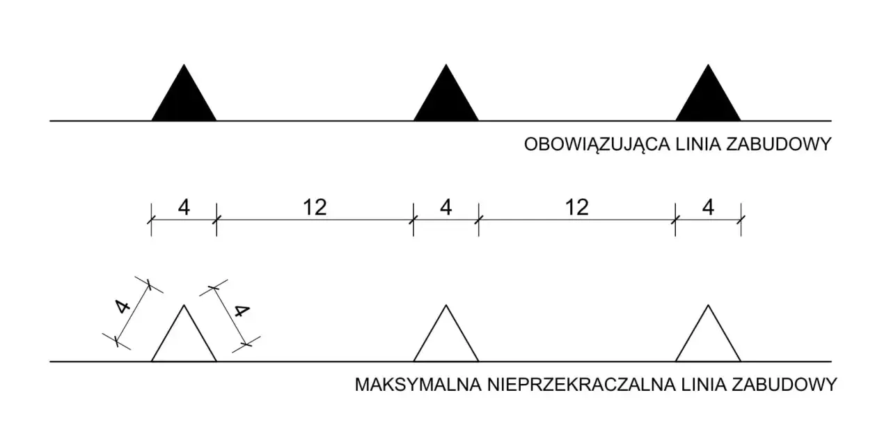 Symbole na mapie zasadniczej: obowiązkowa linia zabudowy (czarne trójkąty) i maksymalna nieprzekraczalna linia zabudowy (białe trójkąty z wymiarami).