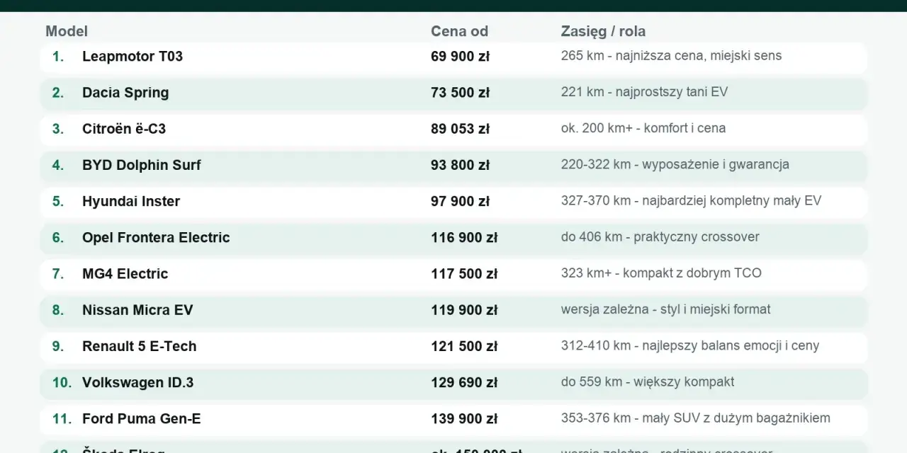Ranking najtańszych samochodów elektrycznych 2026. Sprawdź, ile kosztuje samochód elektryczny i jaki ma zasięg.