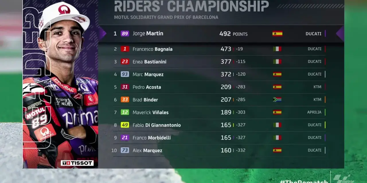 Jorge Martín lidera la clasificación de MotoGP con 492 puntos. La tabla muestra los pilotos y sus puntos en el campeonato.