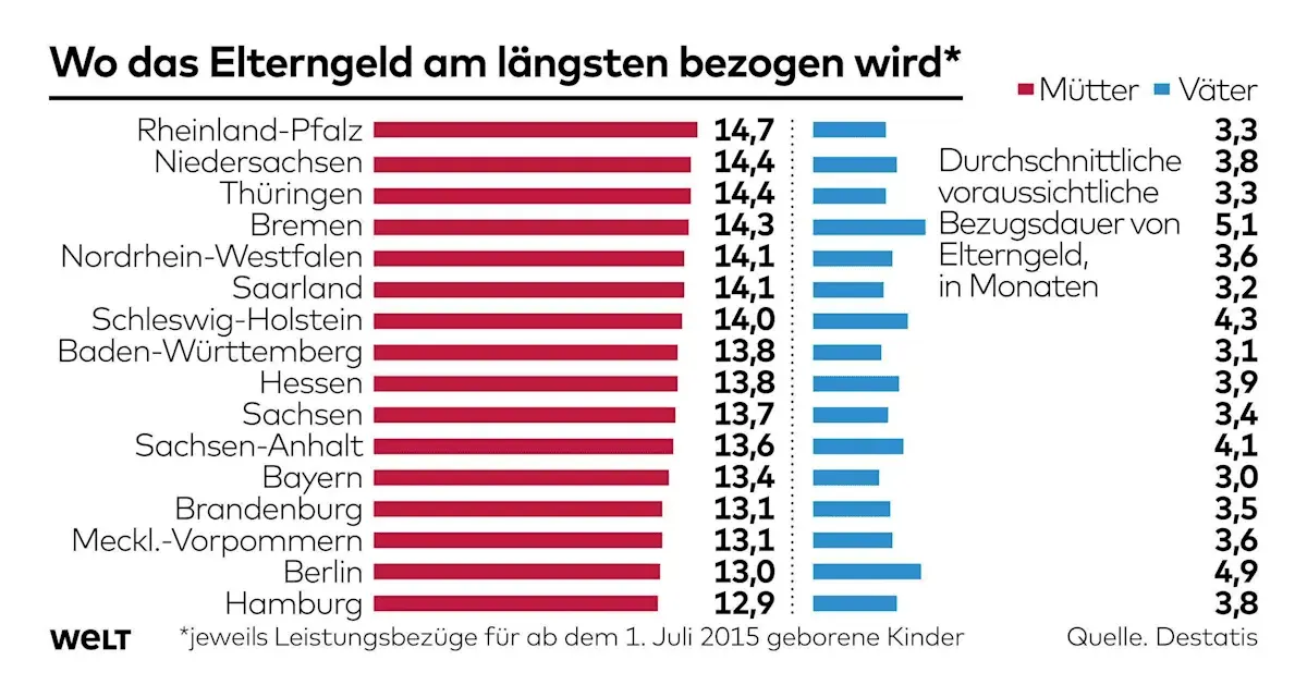 Balkendiagramm zeigt die durchschnittliche Bezugsdauer von Elterngeld in Monaten nach Bundesland. Rheinland-Pfalz liegt vorn.