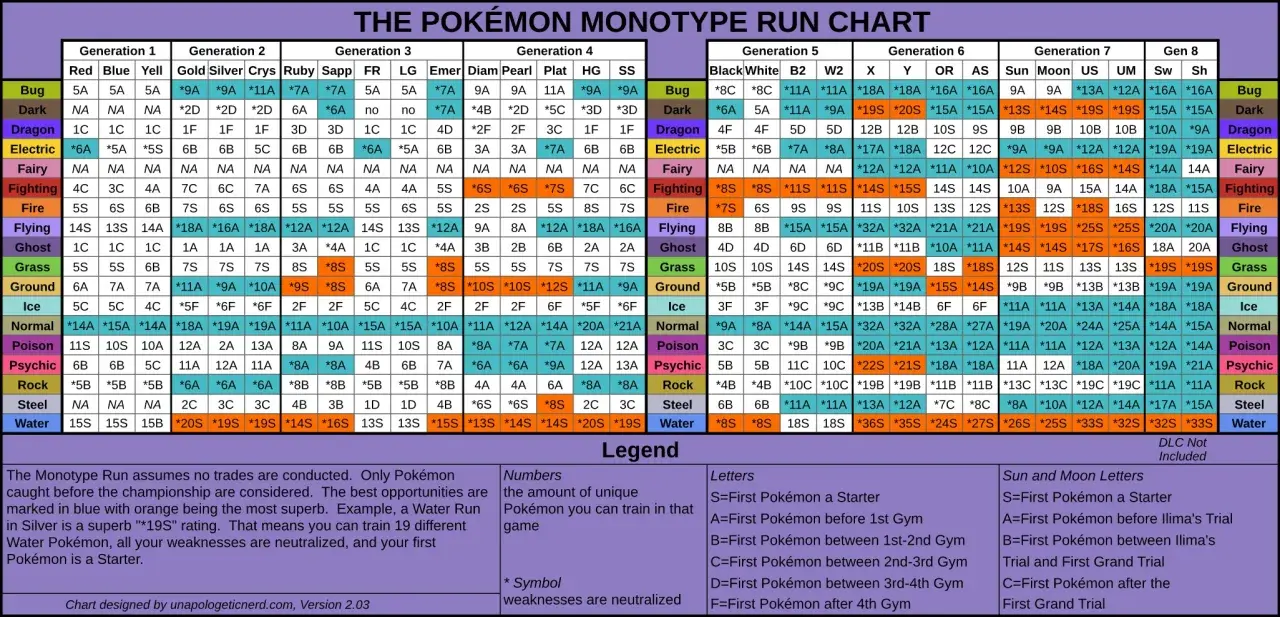 Tabla de debilidades tipo eléctrico en Pokémon. Muestra las mejores oportunidades para un "Water Run" en Plata con una calificación de "*19S".