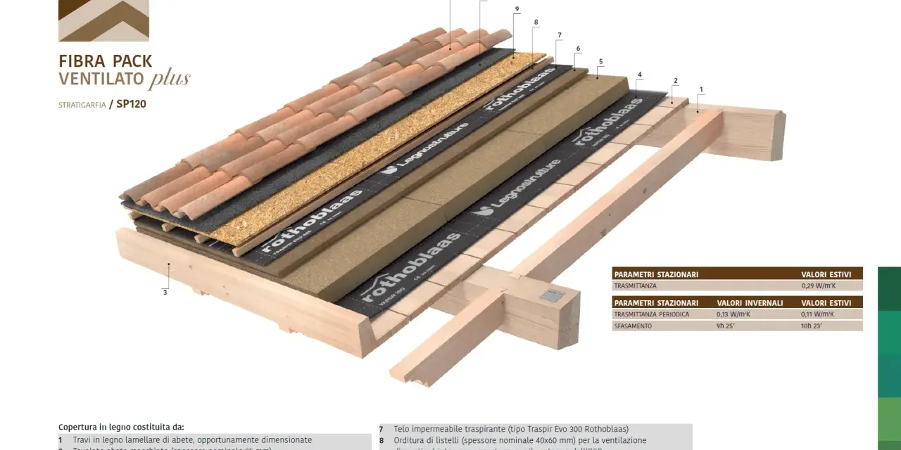Sezione di un tetto piano ventilato con tegole, strati isolanti in fibra di legno e membrana traspirante.