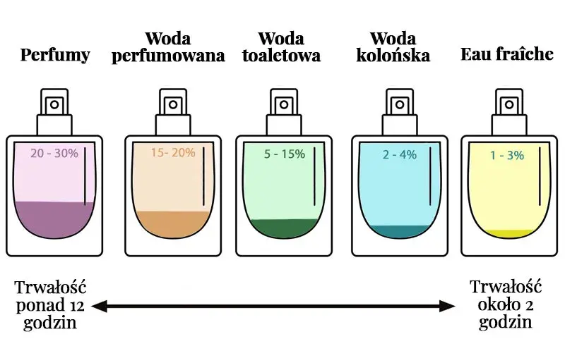 Perfumy a woda toaletowa: Różnice, trwałość, cena. Co wybrać?