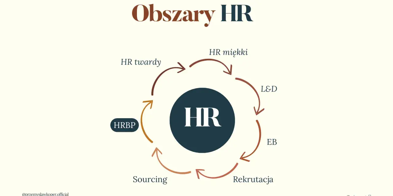 Schemat cyklu HR: HRBP wspiera obszary HR miękki, L&D, EB, Rekrutacja i Sourcing, a także HR twardy.