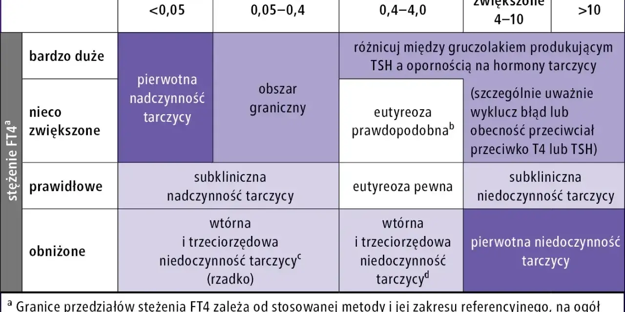 Tabela diagnostyczna: stężenie TSH vs FT4. Określa stan tarczycy, np. pierwotną nadczynność lub niedoczynność, eutyreozę. Anty TPO to ważny parametr.
